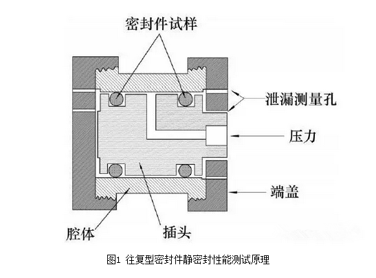 航空往復(fù)型密封件性能評(píng)價(jià)技術(shù)研究