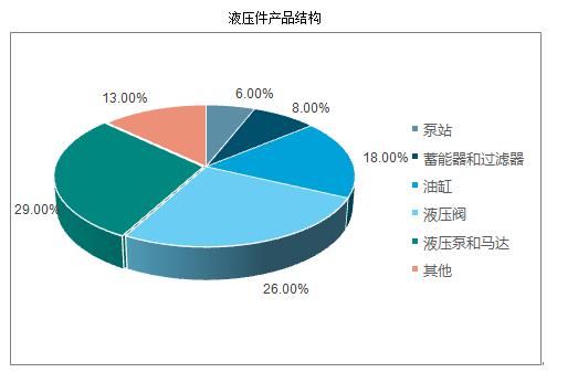 液壓件行業(yè)市場有多大？