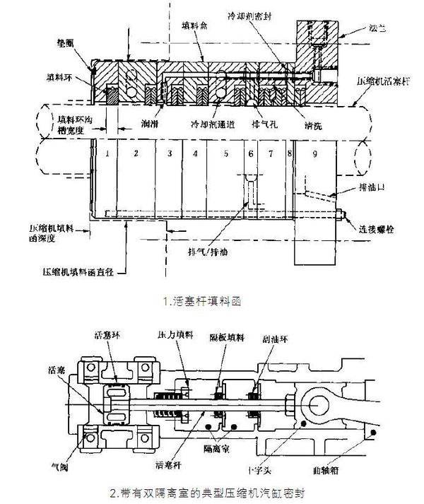 活塞桿密封圈和活塞密封圈的主要區(qū)別在哪里