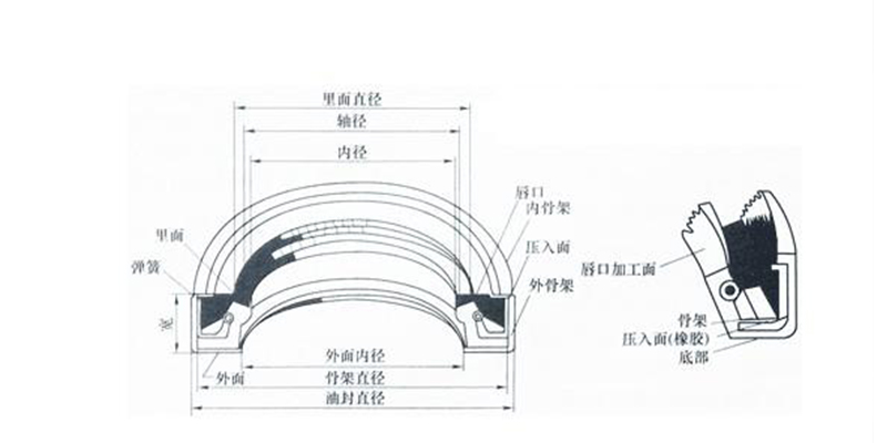 NOK油封的標(biāo)準(zhǔn)