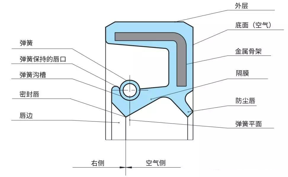 TC、SC、TF、SF四種型號油封有何區(qū)別？