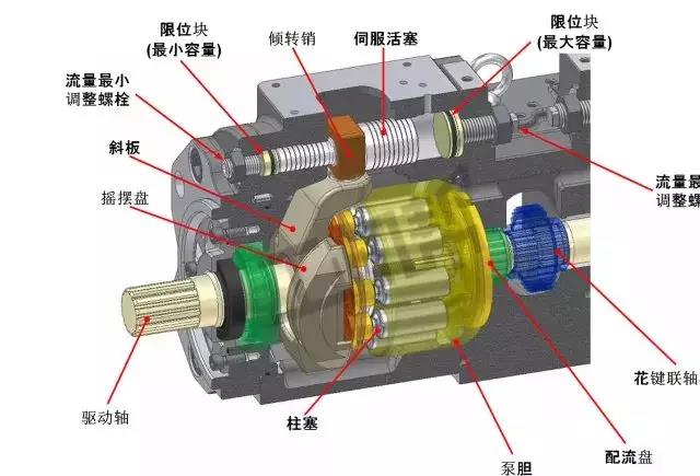 液壓泵流量調整，就是這么簡單