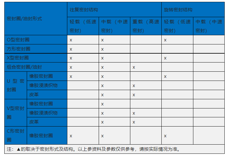 超高壓類密封圈結(jié)構(gòu)負(fù)載情況