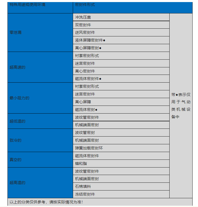 特殊用途的動密封件形式都有哪些呢？