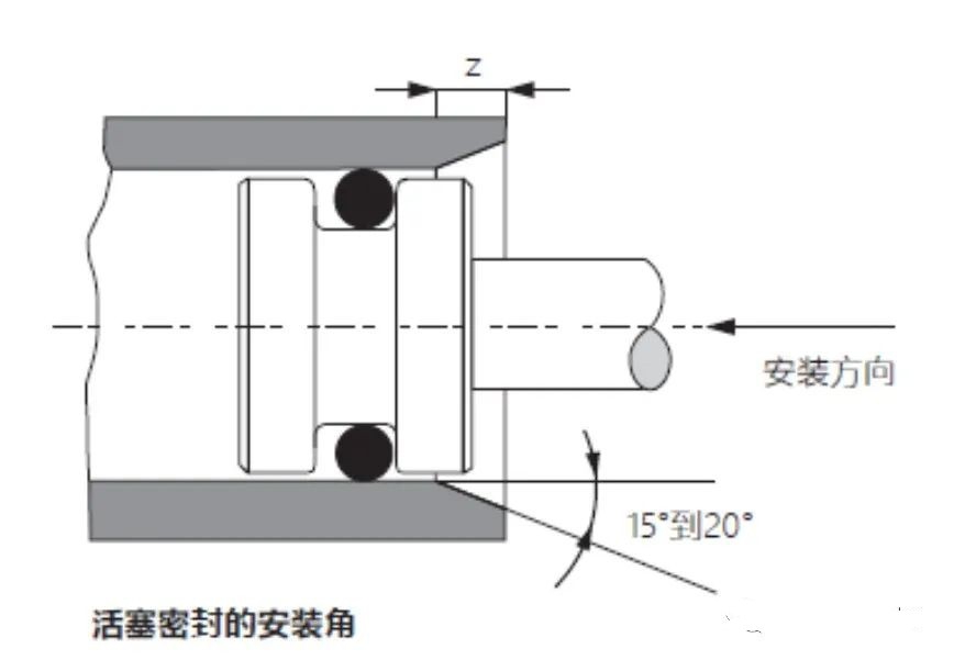 靜密封：O型圈安裝角度