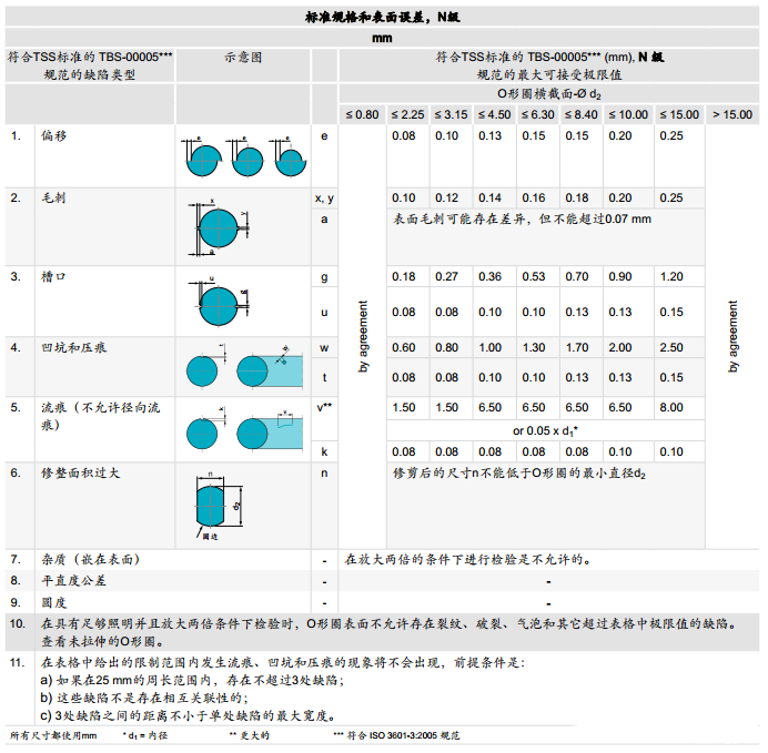 O形橡膠密封圈外觀質量檢驗標準