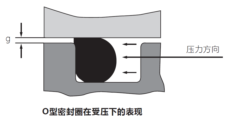 選用O型圈時，容易被忽略的幾個因素